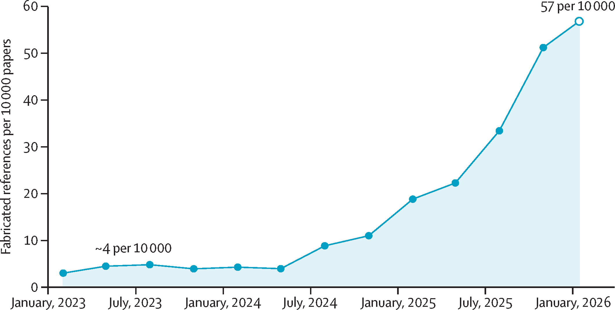 graph showing increase in bad references starting in 2024