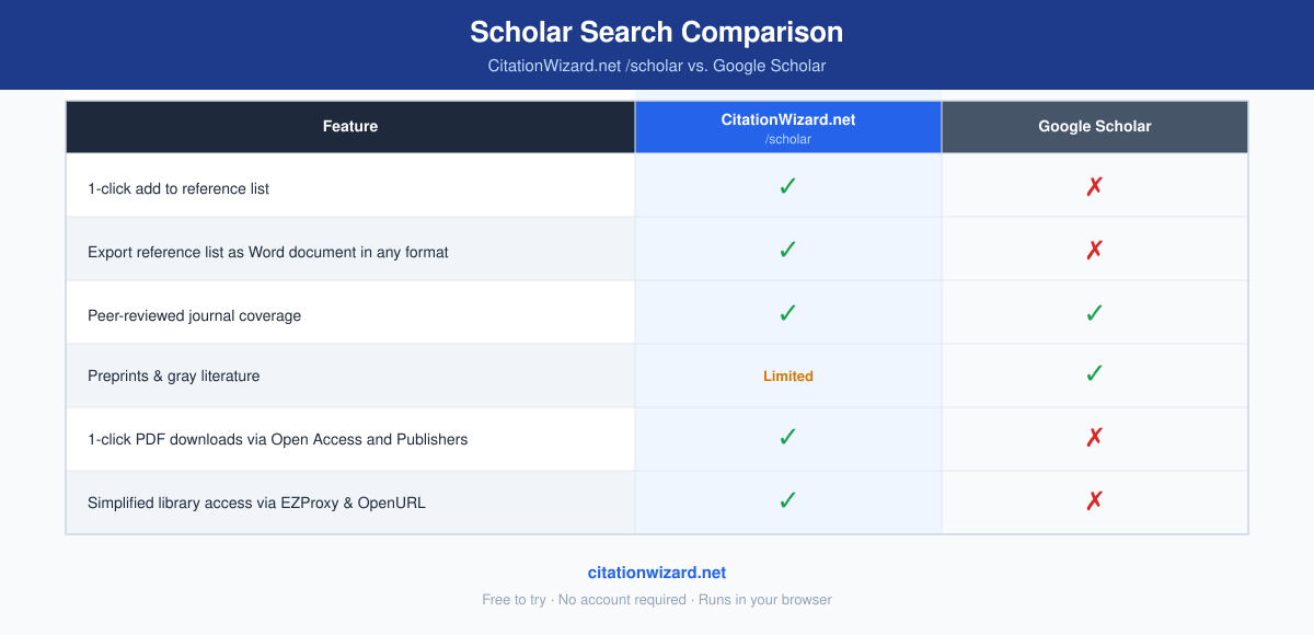 Google Scholar Finds Papers. RefRunner Cites Them.